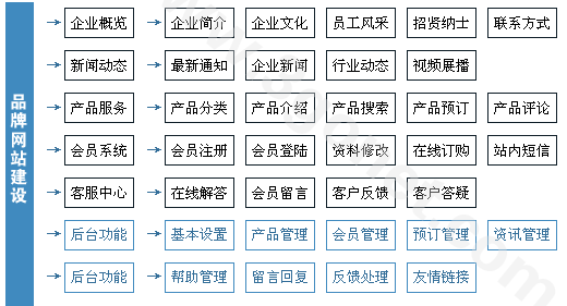 【企业品牌、营销推广做网站方案】