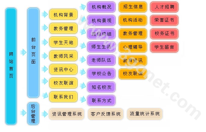 【学校、教育、培训机构做网站方案】