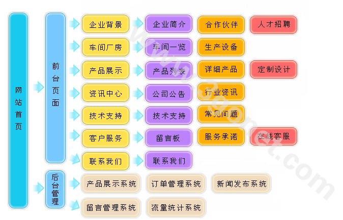 【电子科技、电器、电脑配件做网站方案】
