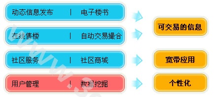 【房地产行业、建筑、建材做网站方案】 - PC手机网站制作