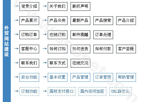 【外贸/中英文双语/多语言做网站方案】