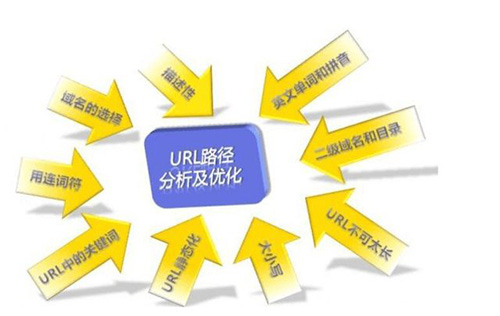 英文B2C网站建设,英文B2C网站的URL优化技巧