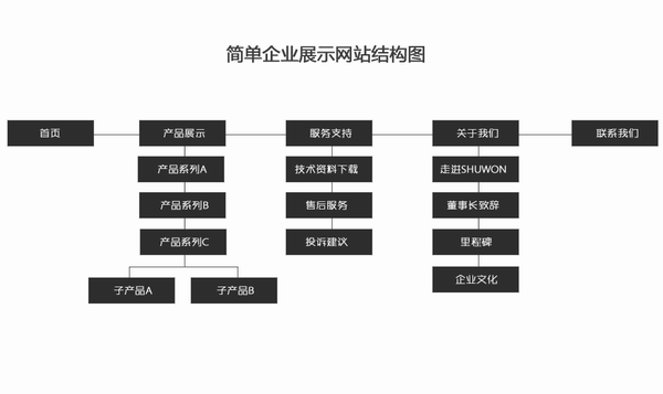 现在做一个展示型网站要多少钱